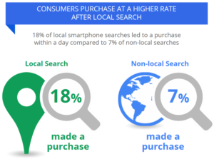 18% purchases from local search