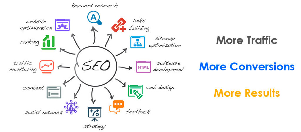 How to Create a Powerful SEO Strategy With an SEO Software