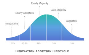 innovation adaptation graph